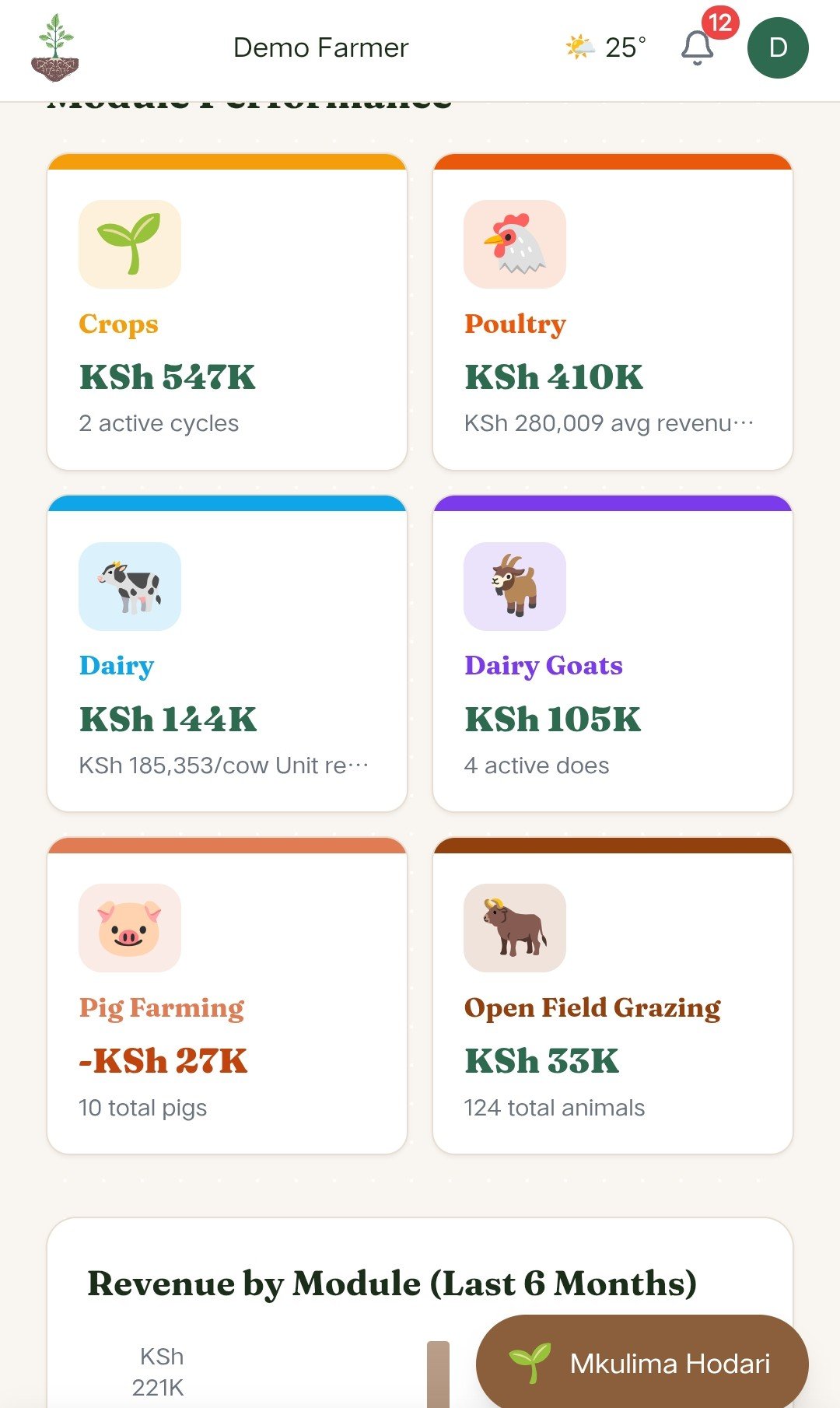 KilimoSasa module performance dashboard